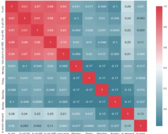 Figure 4.1. Correlation for the time series data (red-high, blue-low). 