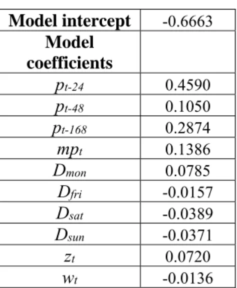 Table 5.1. Model intercept and coefficients for OLS regression. 