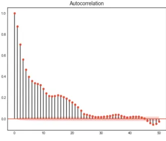 Figure 5.1. The autocorrelation function for the residuals. 