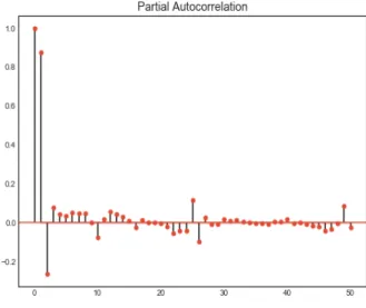 Figure 5.3. The partial autocorrelation function for the residuals. 