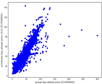 Figure 5.5. Scatterplot of predicted day-ahead price (EUR/MWh) vs actual day-ahead price  (EUR/MWh) for the ordinary least square regression