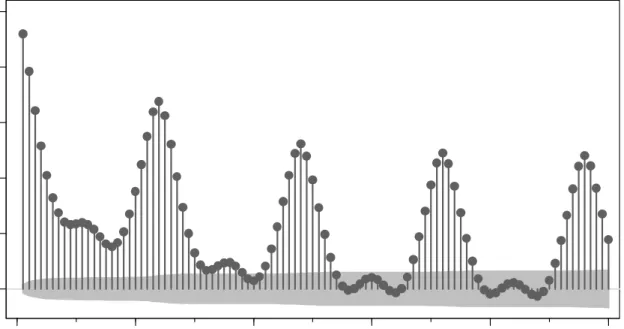 Figure 6: Correlogram of the spot price, full time horizon 