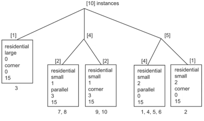 Fig. 4. Results of Cobweb