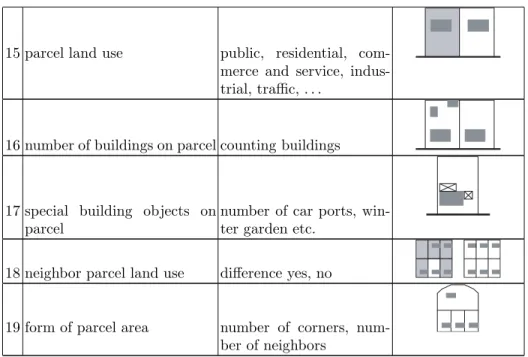 Table 1 provides values in diﬀerent units: there is information in nominal cate- cate-gories (building use: public, residential, 