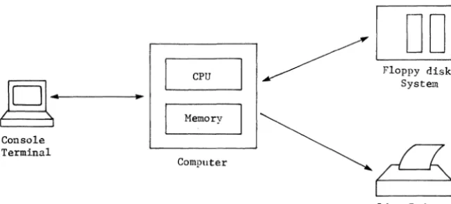 FIGURE 1-1. exercises The hardware components typically included in a small microcomputer system