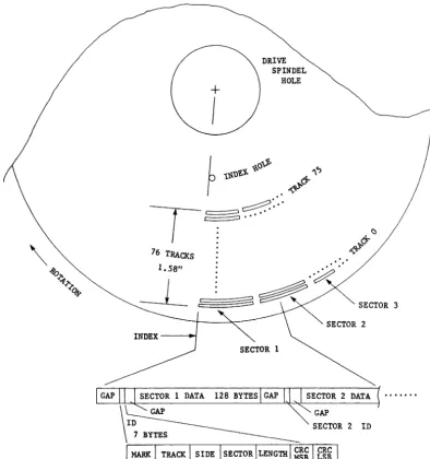FIGURE 1-4. Data organization on a typical eight-inch single density floppy disk. Each of 76 tracks contains 26 sectors storing 128 eight-bit bytes of data