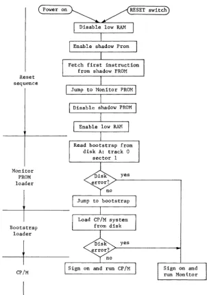 FIGURE 2-1. A flowchart showing the sequence of operations involved in starting up a typical microcomputer