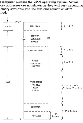 FIGURE 2-2. A simplified memory map of a typical microcomputer running the CP/M operating system