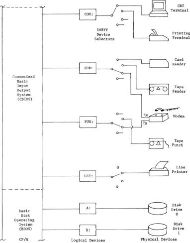 FIGURE 3-1. different Logical to physical device mapping and selection in a CP/M computer