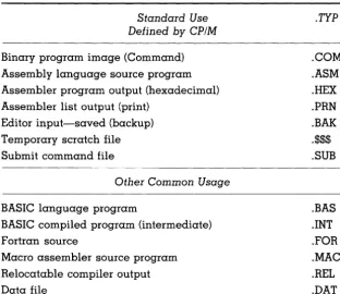 TABLE 4-1. field of designations other Standard file types for CP/M disk files. The. TYP the file name should agree with established for these default types