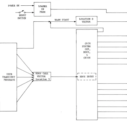 FIGURE 5-1. The organization of the software elements within user programs, the CP/M system, and the hardware-specific support routines in a typical microcomputer
