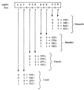 FIGURE 5-2. Subfields within the eight-bit IOBYT specify one of four physical devices to be accessed by each of four logical devices in a CP/M based computer