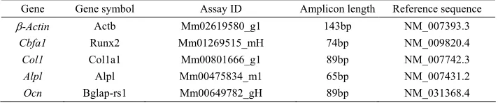 Table 2. Taqman® Gene Expression Assays used in RT-qPCR. 