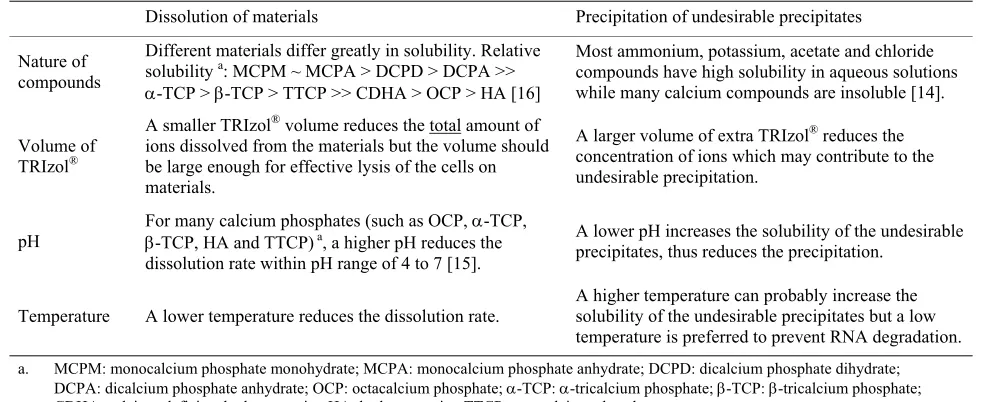 Table 5. Factors affecting the dissolution of materials in the homogenization step and the precipitation of undesirable pre-cipitates in the RNA precipitation step