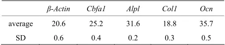 Table 7. Ct values of RT-qPCR with the RNA samples extracted using the modi--Actin, Cbfa1, Alpl, Col1 and Ocn of fied procedures