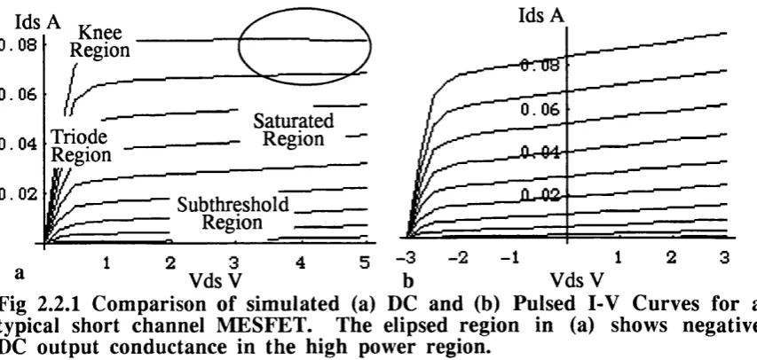 Fig 2.2.1 Comparison of sim ulated (a) DC and (b) Pulsed I-V Curves for a 