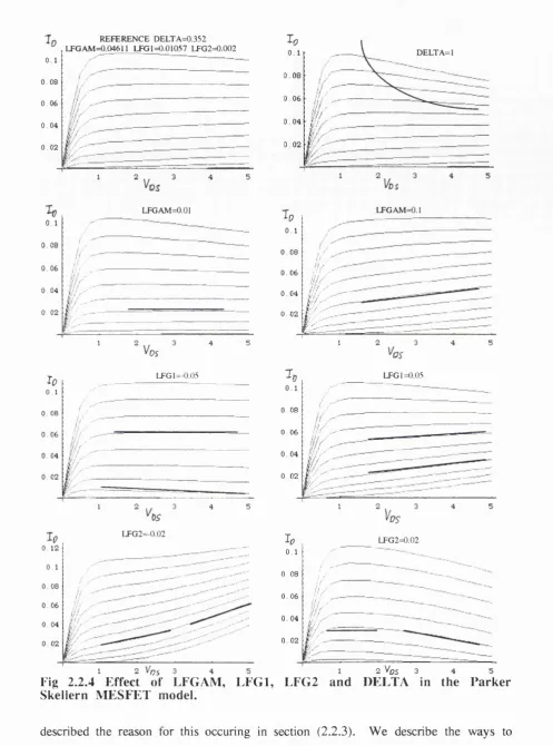 Fig 2.2.4 Effect of LFGAM, LFGl, LFG2 and 'nsSkeilern MESFET model.