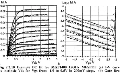 Fig 2.2.10 Example DC fit for M GF1400 15GHz M ESFET (a) I-V curves 