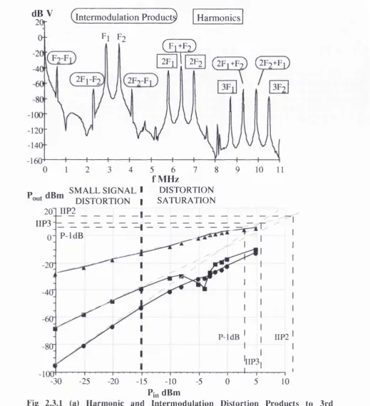 Fig 2.3.1 (a) Harmonic and Intermodulation Distortion Products to 3rd 