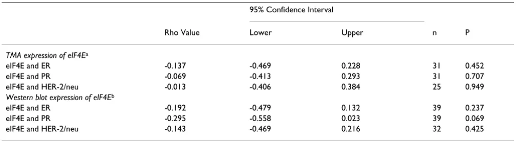 Table 2: Lack of correlation of ER, PR, or HER-2/neu with eIF4E