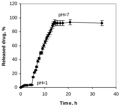 Figure 3. Release of IBU from hydrogel carrier as a func-tion of time and pH at 37˚C.  