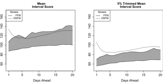 Figure 10 clearly confirms the good forecast performance of the FFM. Besides some technical issues, the main conceptual difference between the DSFM and our FFM is that the DSFM works with daily price-hour functions χ t (h), whereas our FFM works with daily