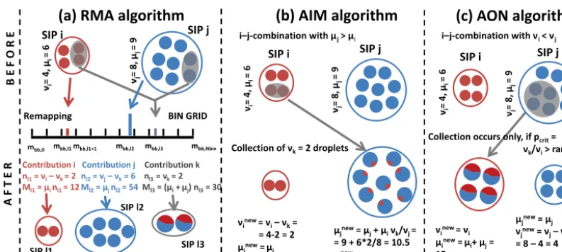 Figure 2. Treatment of a collection between two SIPs in the remapping algorithm (RMA), average impact algorithm (AIM) and all-or-nothingalgorithm (AON).