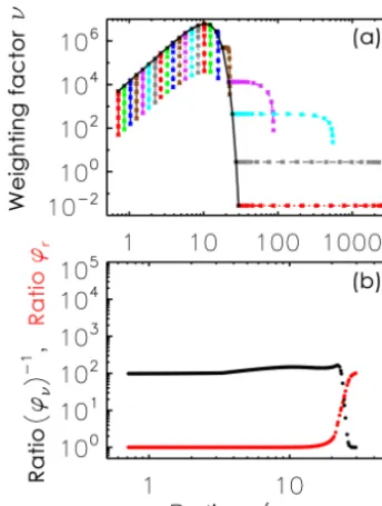 Figure 3. Top: (ri,νi) evolution of selected SIPs for AIM. Theblack line shows the initial distribution