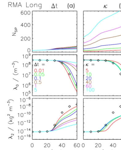 Figure 7. Mass density distributions obtained by RMA for the Longlegend). The dotted curves show the reference solution; the solidcurves show the simulation results of RMA with the reduction lim-iter (kernel from t = 0 to 60min every 10min (from black to c