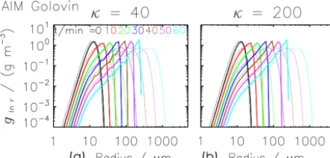 Figure 9. Mass density distributions obtained by AIM for theGolovin kernel from t = 0 to 60min every 10min (from black tocyan; see legend)