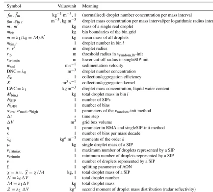 Table 1. List of symbols.
