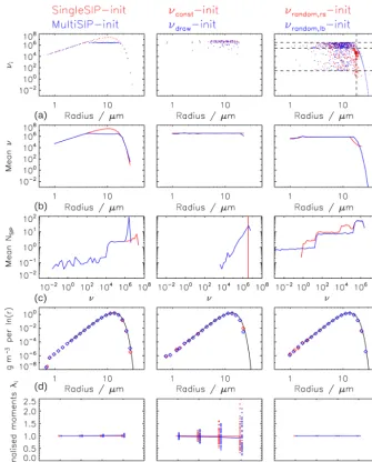Figure 1. Characteristics of the various SIP initialisation methods (as given on top of each panel): weighting factorsinits