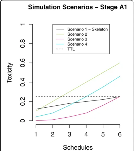 Fig. 2 Simulation scenarios explored for stage A1linesolid linesfrom. The – the black solid shows the skeleton (also explored as a scenario)