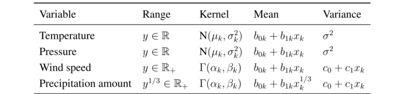 Table 2.1: The ensemble BMA kernel functions for different weather variables and the associated link functions for mean value and variance