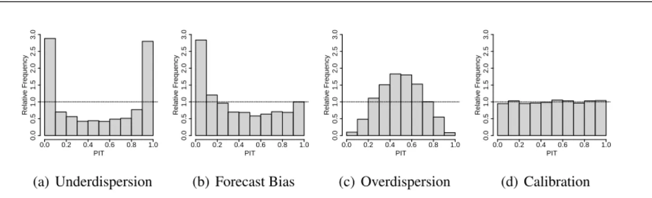 Figure 2.1: Different shapes of PIT histograms