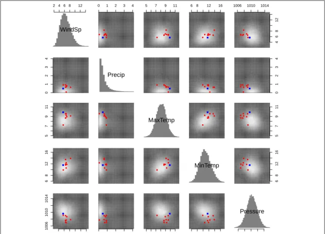 Figure 4.1: Estimated joint predictive distribution for January 1, 2008 at the KSEA obser- obser-vation station along with ensemble predictions (circles) and verifying obserobser-vation (square) second method called Independence is a Gaussian copula approa