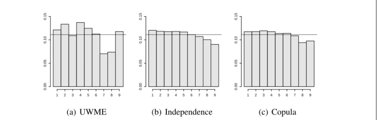 Figure 4.2: Multivariate rank histograms for the Copula and Independence approaches as well as the raw UWME ensemble for the KSEA observation station over the 295 available days in 2008