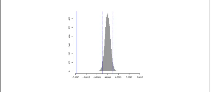 Figure 4.5: Permutation distribution of difference between energy scores for the Copula and Independence approaches along with true value (solid vertical line) as well as 0.025 and 0.975 quantiles (dotted vertical lines)