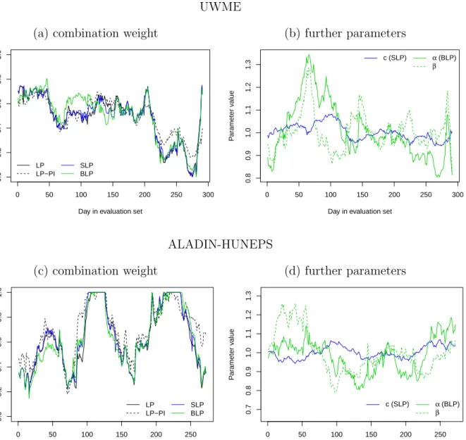 Figure 1: Illustration of mixture weights and other combination parameters for the LP, LP- LP-PI, SLP and BLP combination methods over the corresponding verification periods for both wind speed data sets.