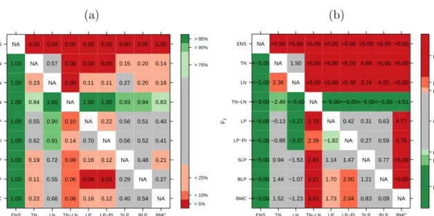 Figure 2: Summary of (a) block bootstrap resampling and (b) DM test results for both wind speed data sets and all pair-wise comparisons of forecasts