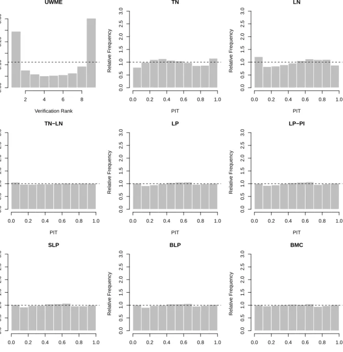 Figure 3: Verification rank histogram of raw ensemble forecasts and PIT histograms for post-processed and combined forecast distributions for the UWME data.