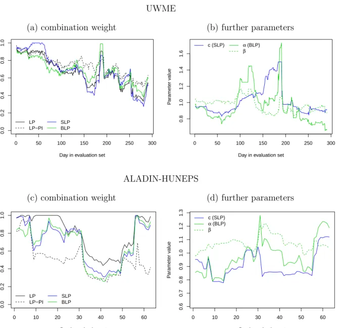 Figure 4: Illustration of mixture weights and other combination parameters for the LP, LP- LP-PI, SLP and BLP combination methods over the corresponding verification periods for both precipitation data sets.