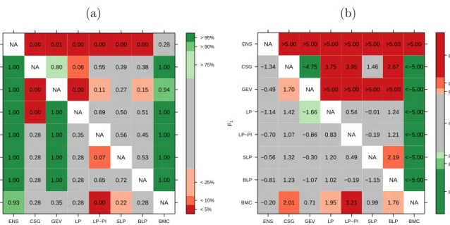 Figure 5: Summary of (a) block bootstrap resampling and (b) DM test results for both data sets and all pair-wise comparisons of forecasts similar to Figure 2, but for precipitation accumulation