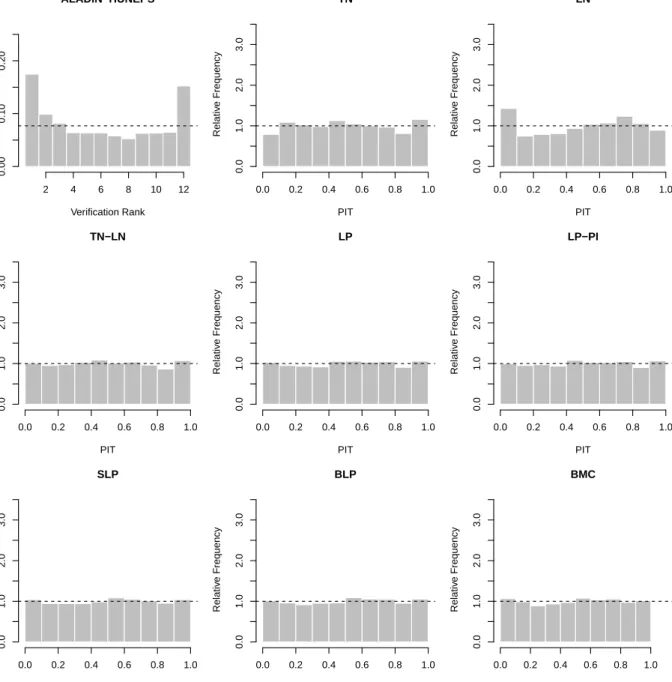 Figure 6: Verification rank histogram of raw ensemble forecasts and PIT histograms for post-processed and combined forecast distributions for the ALADIN-HUNEPS wind speed data.