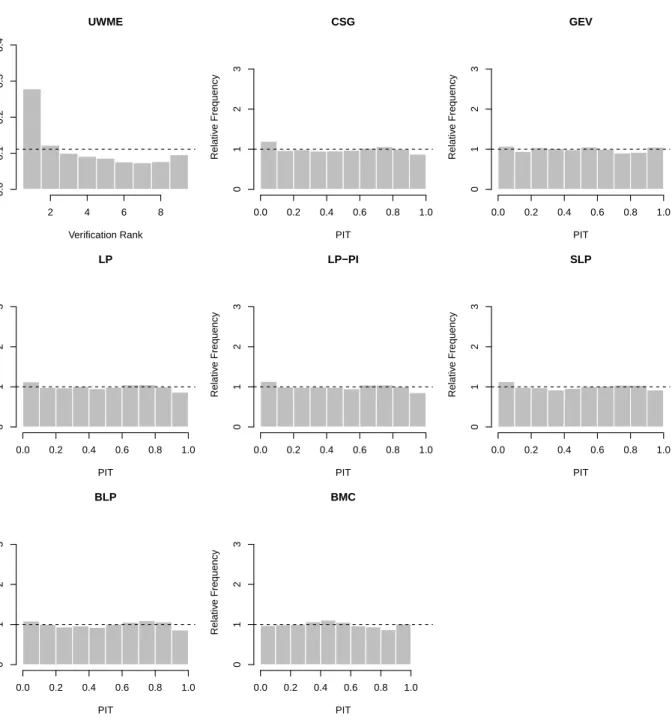 Figure 7: Verification rank histogram of raw ensemble forecasts and randomized PIT his- his-tograms for post-processed and combined forecast distributions for the UWME precipitation data