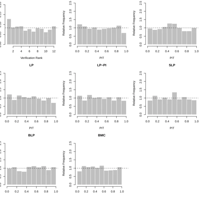 Figure 8: Verification rank histogram of raw ensemble forecasts and randomized PIT his- his-tograms for post-processed and combined forecast distributions for the ALADIN-HUNEPS precipitation data.