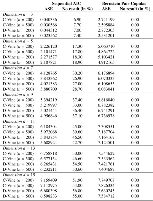 Table 3.1: Comparison of the Average Squared Error.