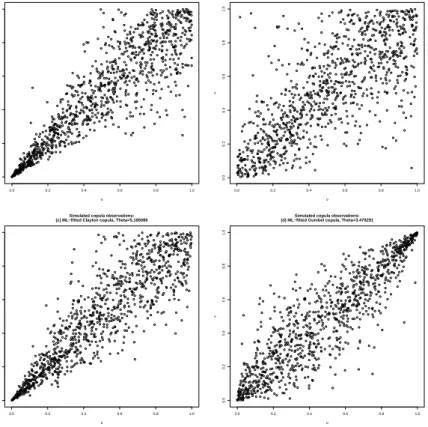 Figure 3.3: Simulated observations from parametrically and nonparametrically fitted copulas.