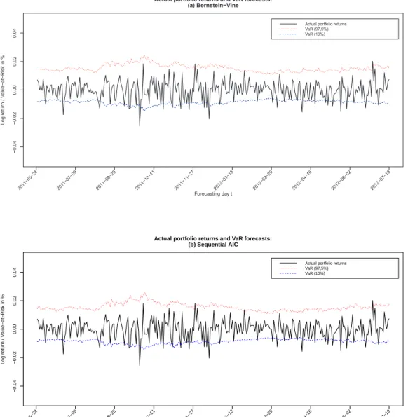 Figure 3.5: Comparison of 10%- and 97.5%-VaR forecasts and realized portfolio returns.