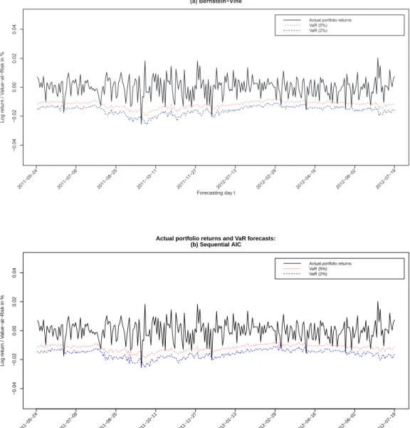 Figure 3.6: Comparison of 2%- and 5%-VaR forecasts and realized portfolio returns.